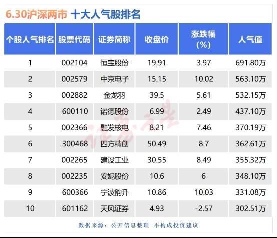 金贝街 6月30日十大人气股：中京电子成功连板