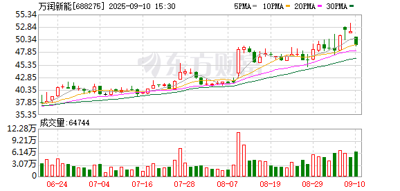 天成创亿 主营产品售价下降，但销量和营收大增，万润新能上半年大幅减亏
