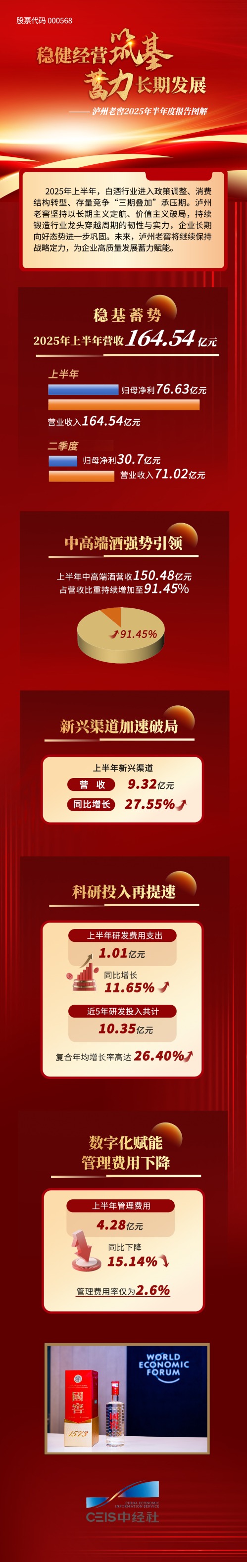明利配资 稳健经营筑基 蓄力长期发展 泸州老窖2025年半年度报告图解