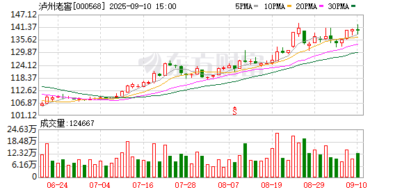 钱程策略 泸州老窖2025年上半年营收164.54亿元 稳健经营蓄势长期发展