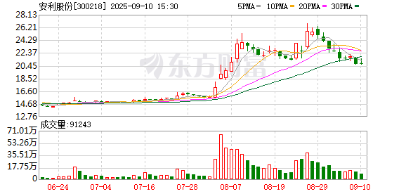 泰仓配资 安利股份：有能力、有信心在下半年争取到更多定点项目