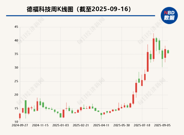 中鼎策略 德福科技拟定增收购卢森堡铜箔  股价年内涨幅已超180%